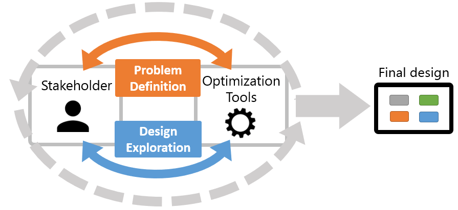 Vision of the computational design process. Stakeholder and optimization tools collaboratively define the problem and explore the design space to design the final solution together. 